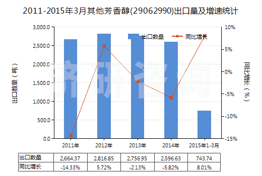 2011-2015年3月其他芳香醇(29062990)出口量及增速統(tǒng)計